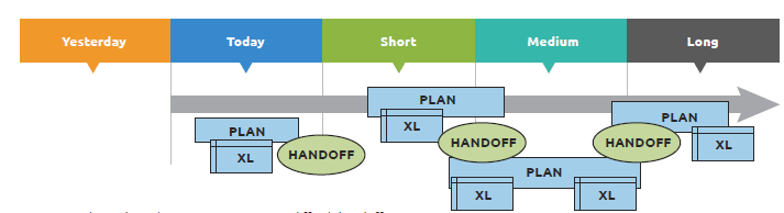 Supply Chain Planning Horizon