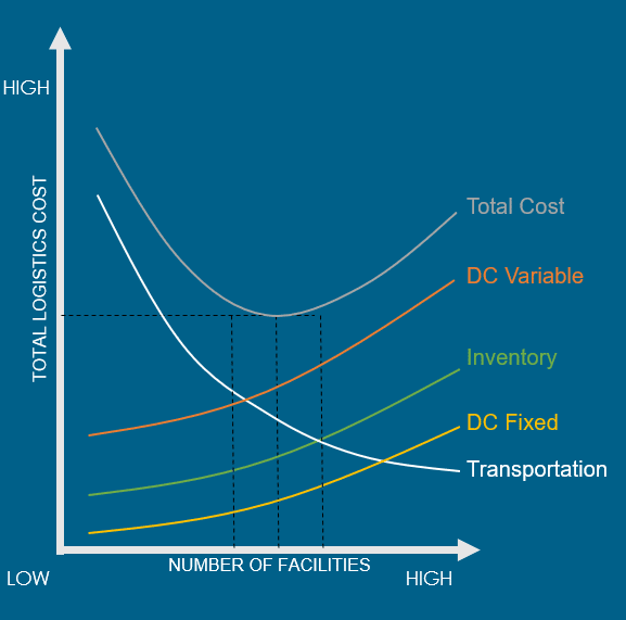 supply chain modeling software