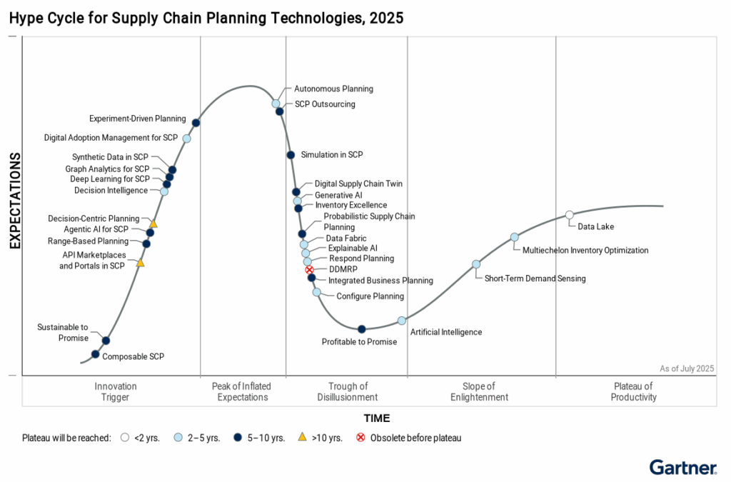 Gartner Report Hype Cycle For Supply Chain Planning Technologies 2025 Gartner Report Hype Cycle For Supply Chain Planning Technologies 2025